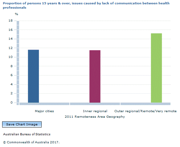 Graph Image for Proportion of persons 15 years and over, issues caused by lack of communication between health professionals